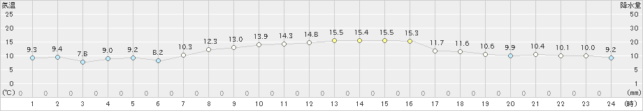 内海(>2020年11月04日)のアメダスグラフ