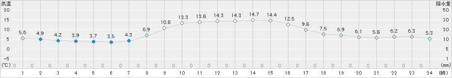 財田(>2020年11月04日)のアメダスグラフ