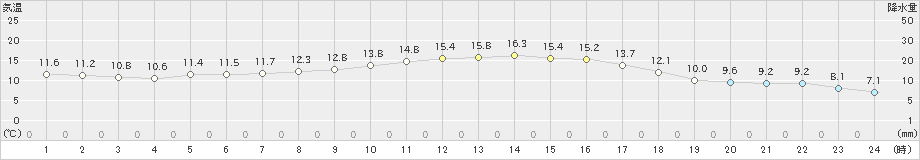 御荘(>2020年11月04日)のアメダスグラフ