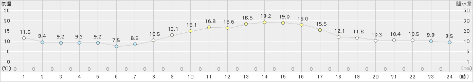 安芸(>2020年11月04日)のアメダスグラフ