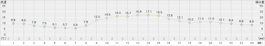 佐賀(>2020年11月04日)のアメダスグラフ