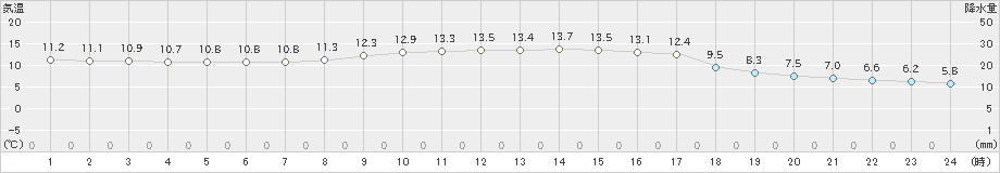 萩(>2020年11月04日)のアメダスグラフ