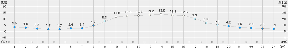 豊田(>2020年11月04日)のアメダスグラフ