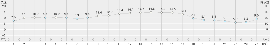 安下庄(>2020年11月04日)のアメダスグラフ