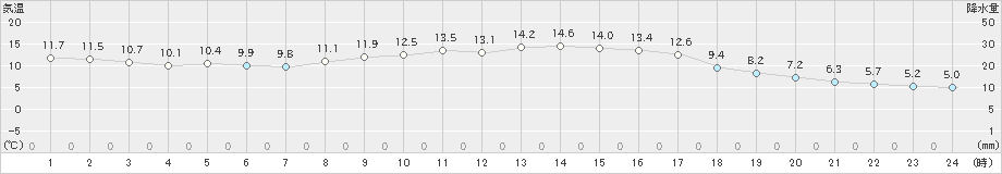 宗像(>2020年11月04日)のアメダスグラフ