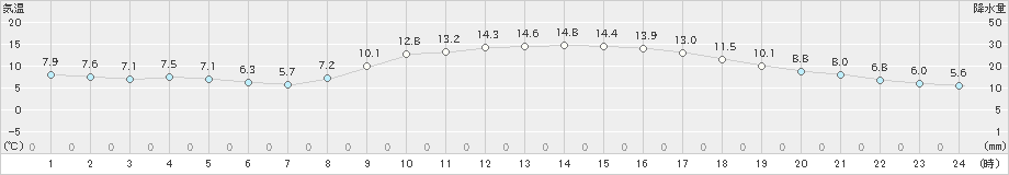 飯塚(>2020年11月04日)のアメダスグラフ