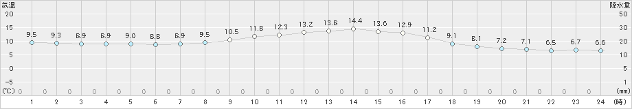 厳原(>2020年11月04日)のアメダスグラフ