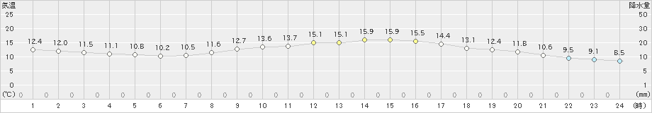 佐世保(>2020年11月04日)のアメダスグラフ