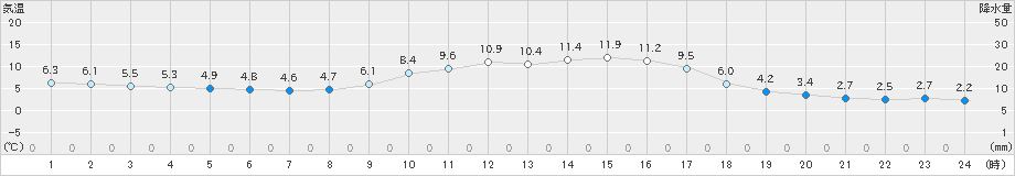 雲仙岳(>2020年11月04日)のアメダスグラフ