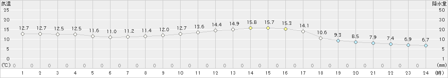 水俣(>2020年11月04日)のアメダスグラフ