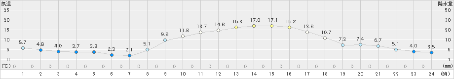 上(>2020年11月04日)のアメダスグラフ