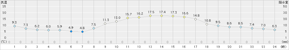 西都(>2020年11月04日)のアメダスグラフ