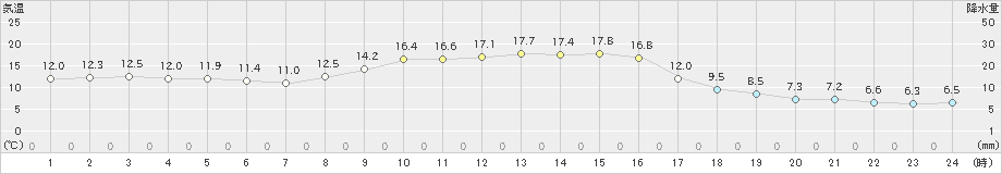 内之浦(>2020年11月04日)のアメダスグラフ