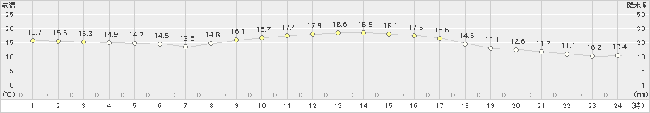 種子島(>2020年11月04日)のアメダスグラフ