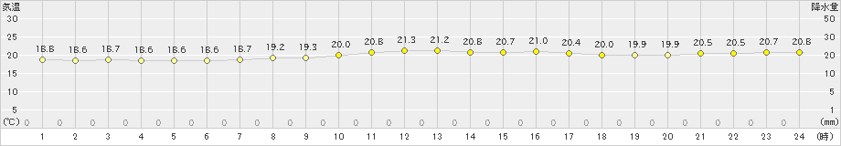 伊仙(>2020年11月04日)のアメダスグラフ