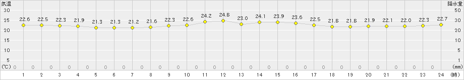 鏡原(>2020年11月04日)のアメダスグラフ