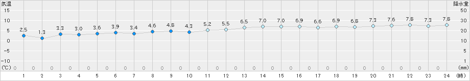 朝日(>2020年11月05日)のアメダスグラフ
