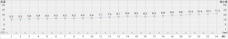 焼尻(>2020年11月05日)のアメダスグラフ