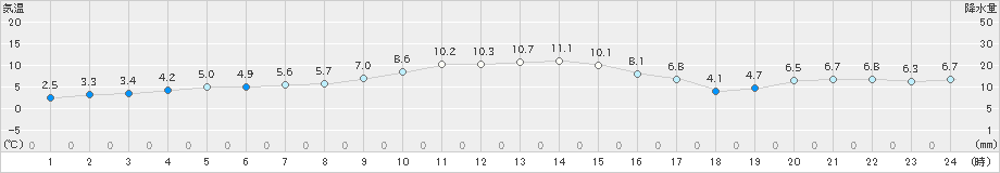 江別(>2020年11月05日)のアメダスグラフ