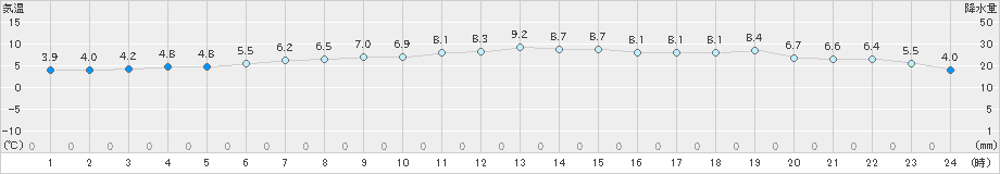 石狩沼田(>2020年11月05日)のアメダスグラフ