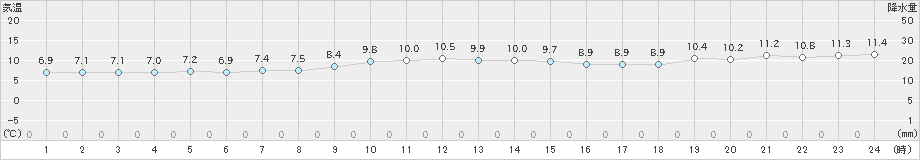 余市(>2020年11月05日)のアメダスグラフ