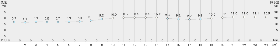 小樽(>2020年11月05日)のアメダスグラフ