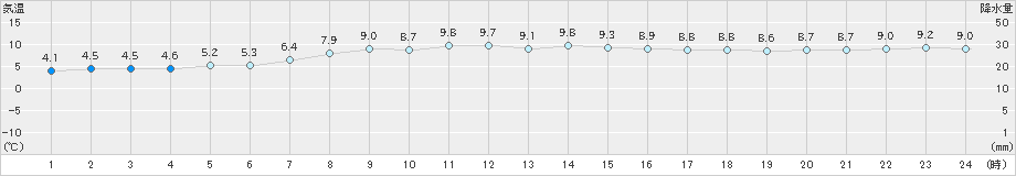 紋別小向(>2020年11月05日)のアメダスグラフ