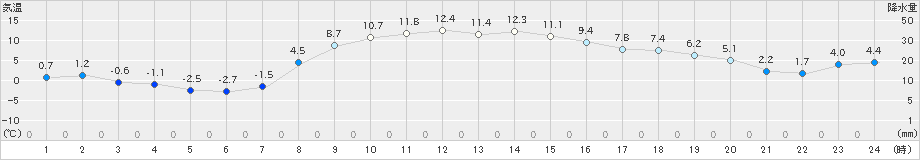 別海(>2020年11月05日)のアメダスグラフ