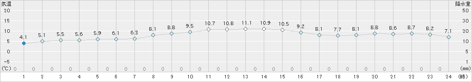 鶴丘(>2020年11月05日)のアメダスグラフ
