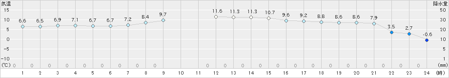 大樹(>2020年11月05日)のアメダスグラフ