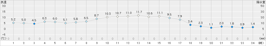 厚真(>2020年11月05日)のアメダスグラフ