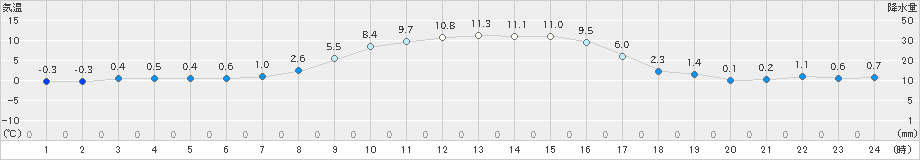 穂別(>2020年11月05日)のアメダスグラフ