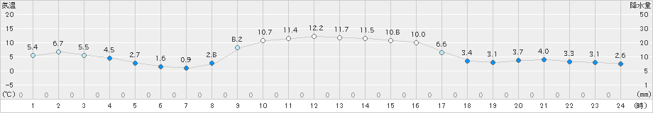 大岸(>2020年11月05日)のアメダスグラフ