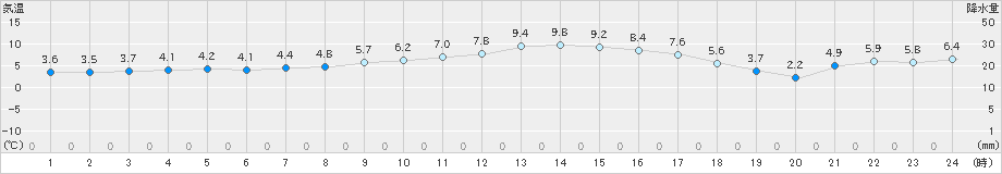 日高(>2020年11月05日)のアメダスグラフ