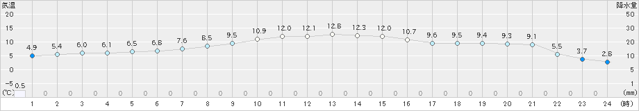 山形(>2020年11月05日)のアメダスグラフ
