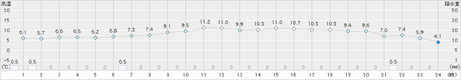 雫石(>2020年11月05日)のアメダスグラフ