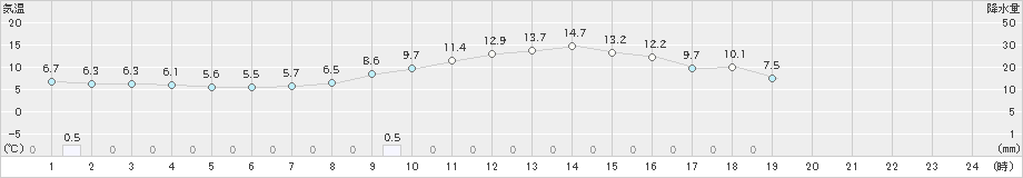 花巻(>2020年11月05日)のアメダスグラフ