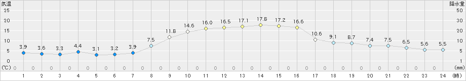 鹿沼(>2020年11月05日)のアメダスグラフ