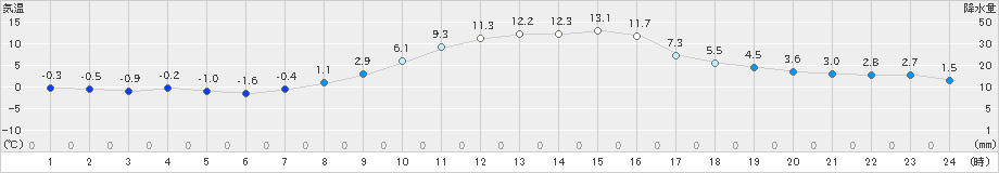 大町(>2020年11月05日)のアメダスグラフ