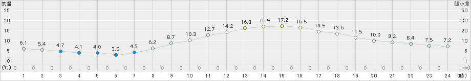 甲府(>2020年11月05日)のアメダスグラフ