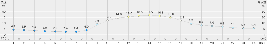 大月(>2020年11月05日)のアメダスグラフ