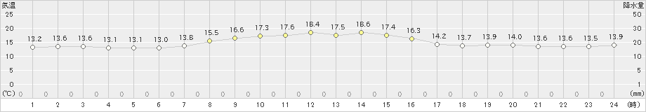 稲取(>2020年11月05日)のアメダスグラフ