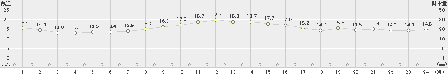 石廊崎(>2020年11月05日)のアメダスグラフ