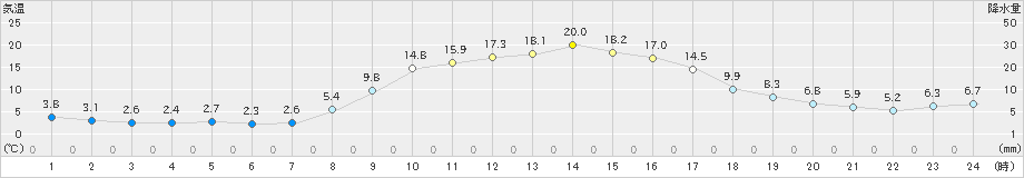 粥見(>2020年11月05日)のアメダスグラフ