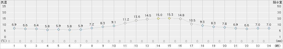 小出(>2020年11月05日)のアメダスグラフ