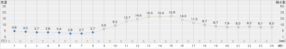 上郡(>2020年11月05日)のアメダスグラフ