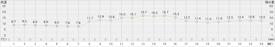 内海(>2020年11月05日)のアメダスグラフ