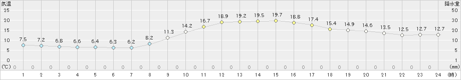 宇和島(>2020年11月05日)のアメダスグラフ