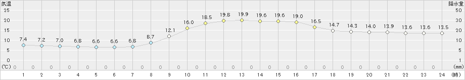 須崎(>2020年11月05日)のアメダスグラフ