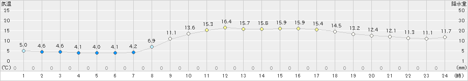 行橋(>2020年11月05日)のアメダスグラフ